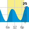 Arlington tide chart for Thursday, April 25, 2024