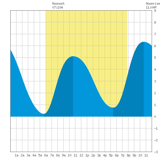 Arlington tide chart for Friday, April 26, 2024