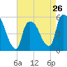 Arlington tide chart for Friday, April 26, 2024