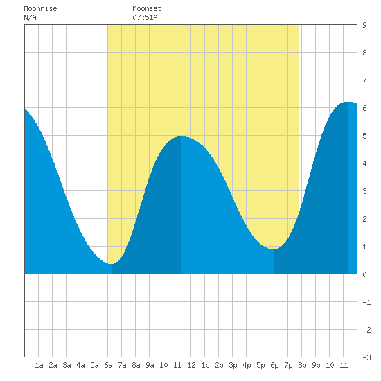 Arlington tide chart for Saturday, April 27, 2024