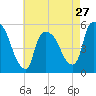 Arlington tide chart for Saturday, April 27, 2024