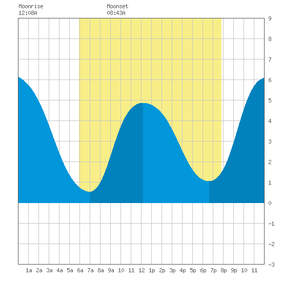 Arlington tide chart for Sunday, April 28, 2024