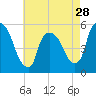 Arlington tide chart for Sunday, April 28, 2024
