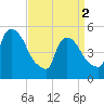 Arlington tide chart for Tuesday, April 2, 2024