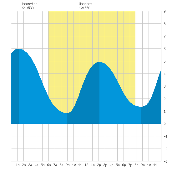Arlington tide chart for Tuesday, April 30, 2024
