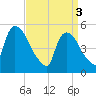Arlington tide chart for Wednesday, April 3, 2024