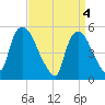 Arlington tide chart for Thursday, April 4, 2024
