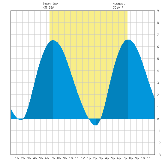 Arlington tide chart for Saturday, April 6, 2024