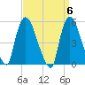 Arlington tide chart for Saturday, April 6, 2024