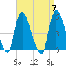 Arlington tide chart for Sunday, April 7, 2024
