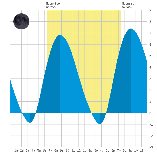 Arlington tide chart for Monday, April 8, 2024