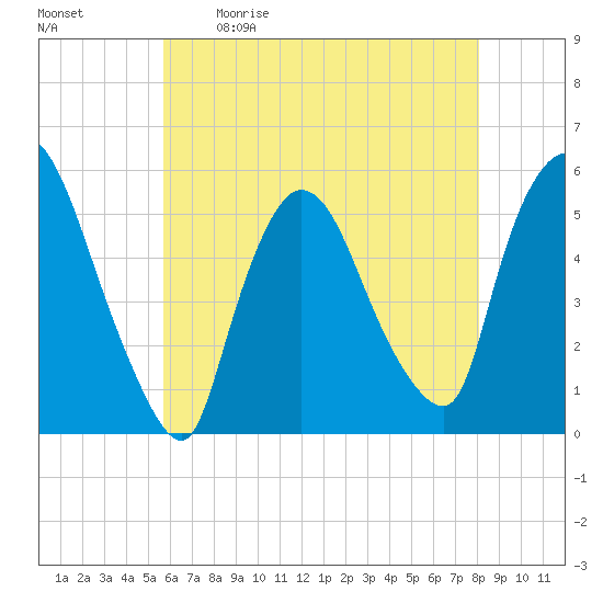 Arlington tide chart for Saturday, May 11, 2024