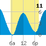 Arlington tide chart for Saturday, May 11, 2024