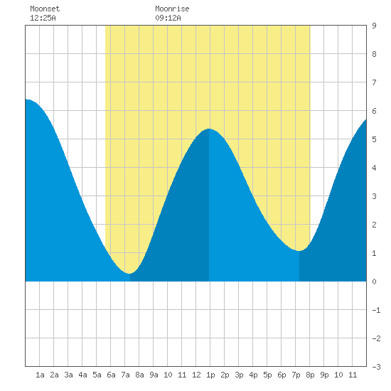 Arlington tide chart for Sunday, May 12, 2024
