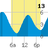 Arlington tide chart for Monday, May 13, 2024