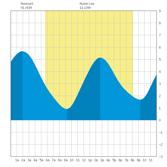 Arlington tide chart for Tuesday, May 14, 2024