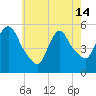 Arlington tide chart for Tuesday, May 14, 2024