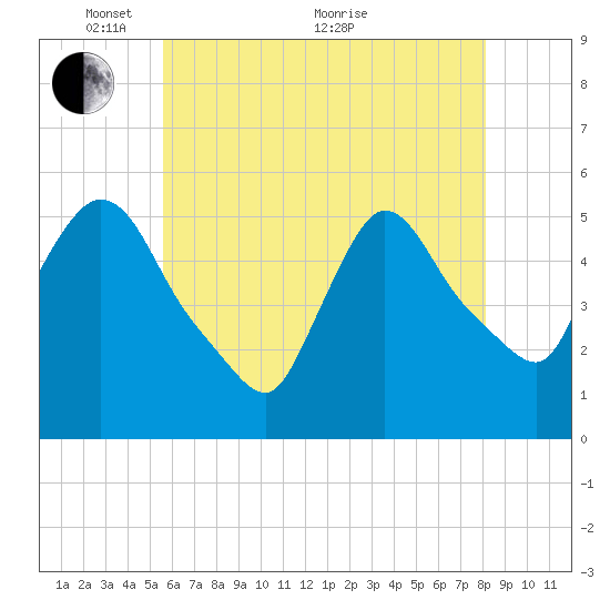 Arlington tide chart for Wednesday, May 15, 2024