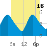 Arlington tide chart for Thursday, May 16, 2024