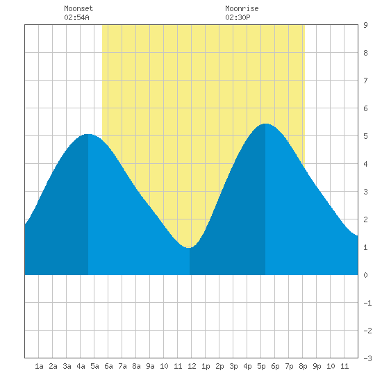Arlington tide chart for Friday, May 17, 2024