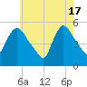 Arlington tide chart for Friday, May 17, 2024