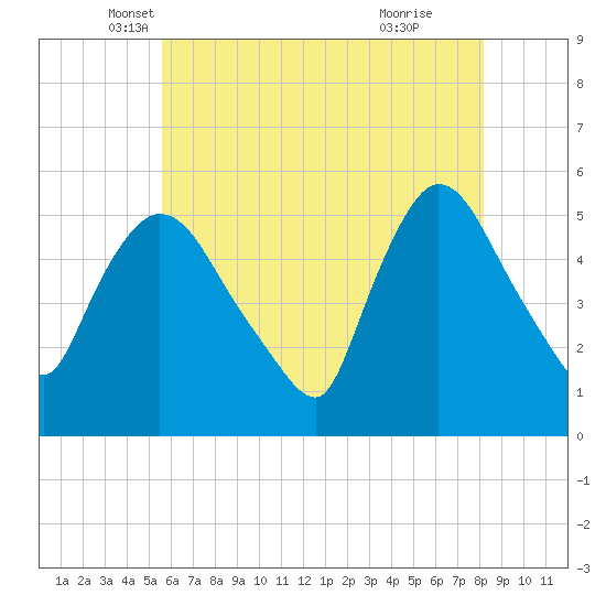 Arlington tide chart for Saturday, May 18, 2024