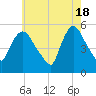 Arlington tide chart for Saturday, May 18, 2024