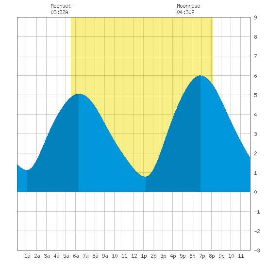 Arlington tide chart for Sunday, May 19, 2024