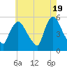 Arlington tide chart for Sunday, May 19, 2024