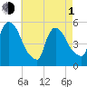 Arlington tide chart for Wednesday, May 1, 2024
