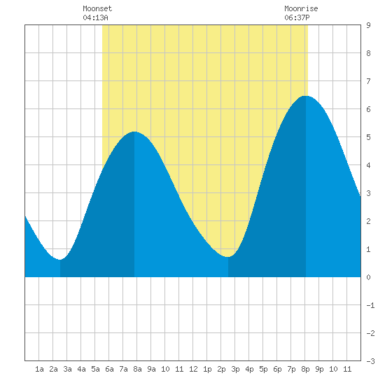 Arlington tide chart for Tuesday, May 21, 2024