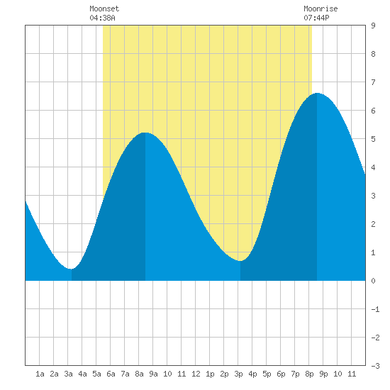 Arlington tide chart for Wednesday, May 22, 2024