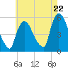 Arlington tide chart for Wednesday, May 22, 2024