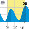 Arlington tide chart for Thursday, May 23, 2024