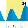 Arlington tide chart for Friday, May 24, 2024
