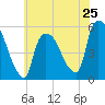 Arlington tide chart for Saturday, May 25, 2024