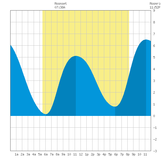 Arlington tide chart for Sunday, May 26, 2024