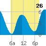 Arlington tide chart for Sunday, May 26, 2024