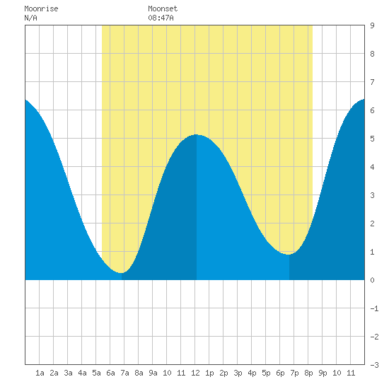 Arlington tide chart for Monday, May 27, 2024