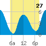 Arlington tide chart for Monday, May 27, 2024