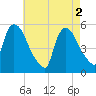 Arlington tide chart for Thursday, May 2, 2024