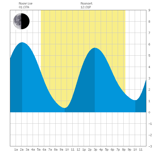 Arlington tide chart for Thursday, May 30, 2024