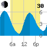Arlington tide chart for Thursday, May 30, 2024