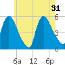Arlington tide chart for Friday, May 31, 2024