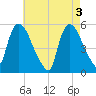 Arlington tide chart for Friday, May 3, 2024
