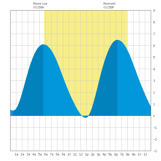 Arlington tide chart for Saturday, May 4, 2024