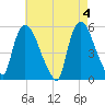Arlington tide chart for Saturday, May 4, 2024
