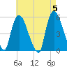 Arlington tide chart for Sunday, May 5, 2024