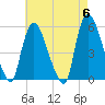 Arlington tide chart for Monday, May 6, 2024