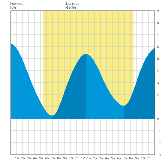 Arlington tide chart for Monday, June 10, 2024